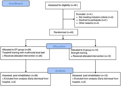 Intensive Multimodal Training to Improve Gait Resistance, Mobility, Balance and Cognitive Function in Persons With Multiple Sclerosis: A Pilot Randomized Controlled Trial